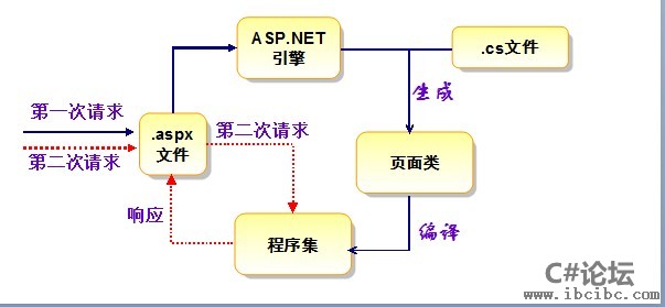 ASP.NET运行机制-C#论坛-IBC编程社区